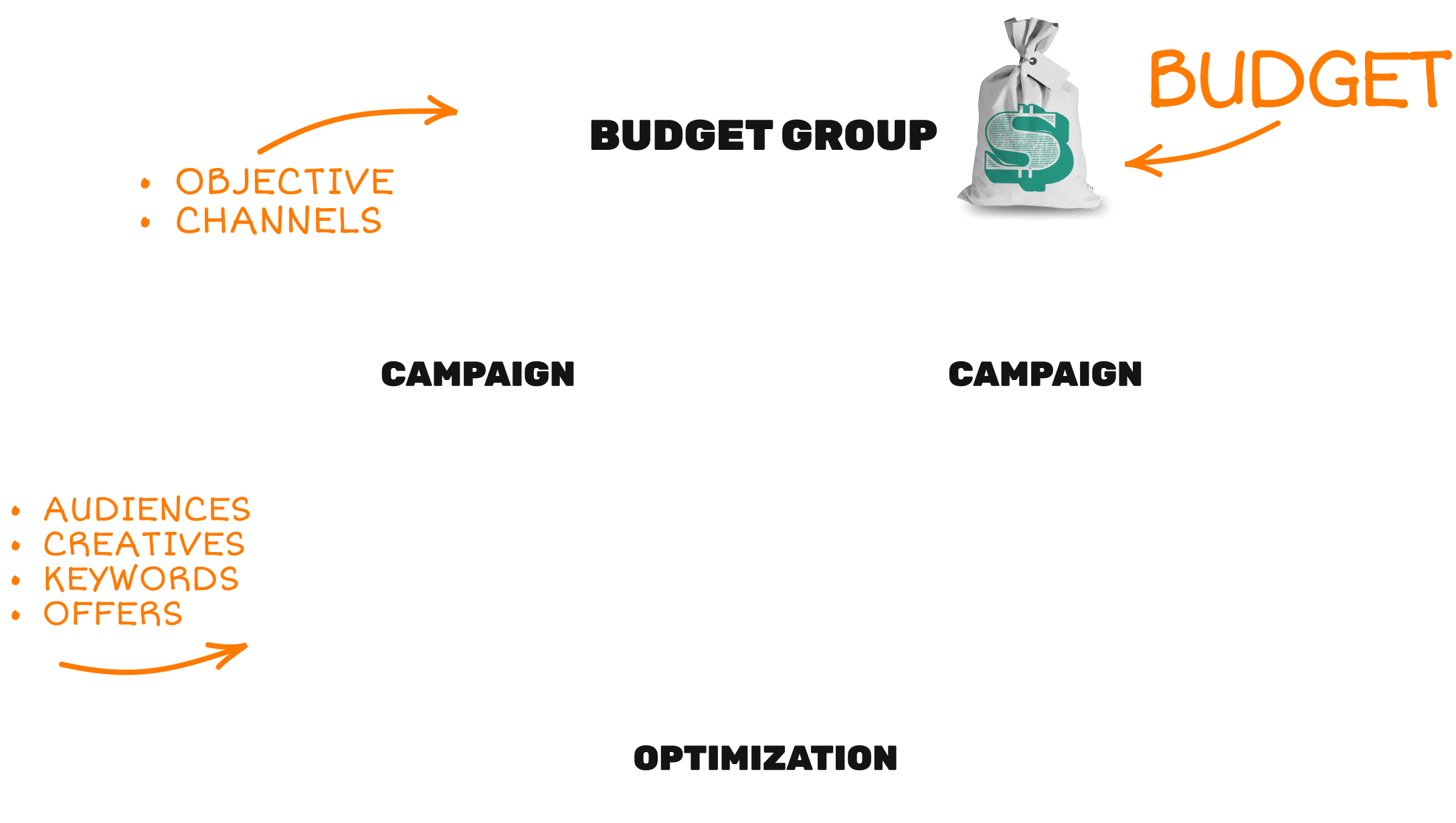 Flowchart showing budget group allocation to campaigns and ads with objectives, channels, audiences, creatives, keywords, and offers