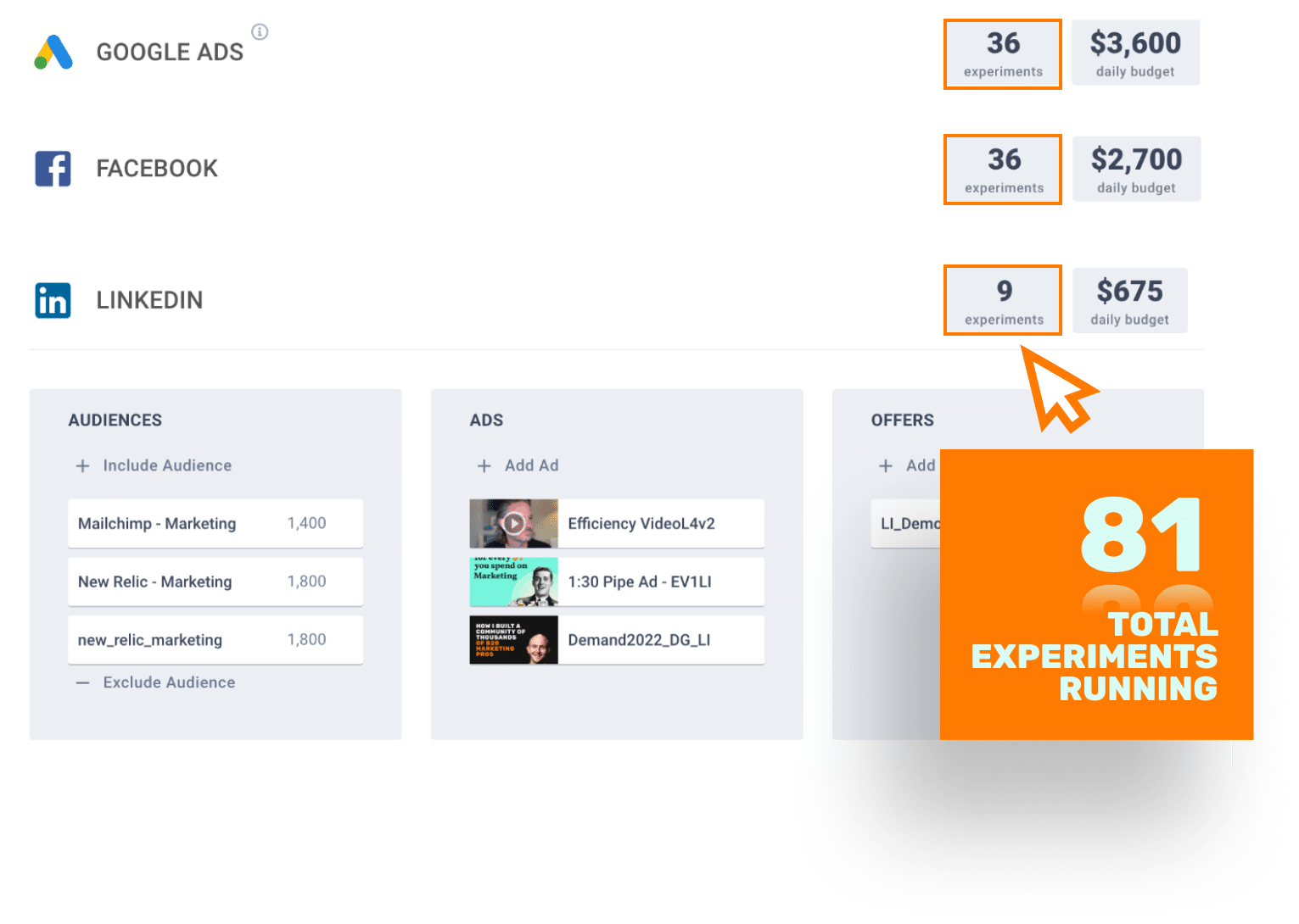 Dashboard showing ad experiments for Google Ads, Facebook, and LinkedIn, with a total of 81 experiments running and daily budgets listed.